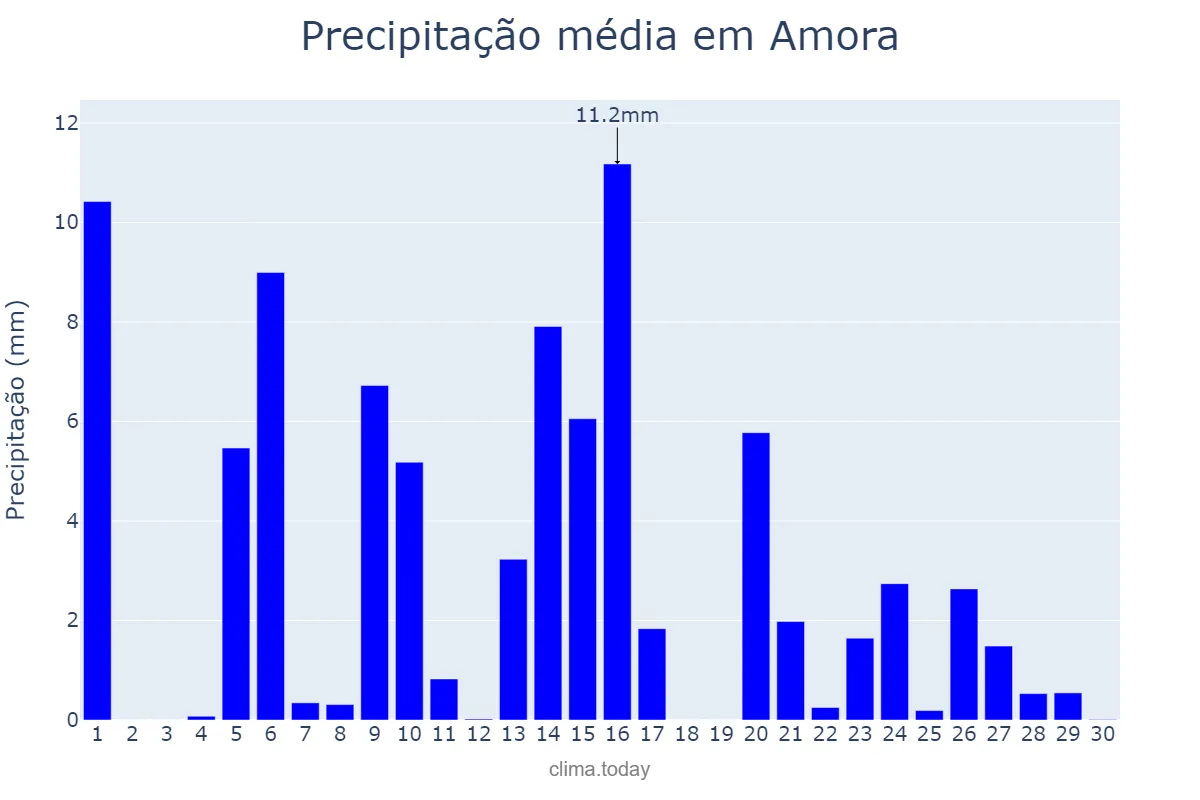 Precipitação em abril em Amora, Setúbal, PT
