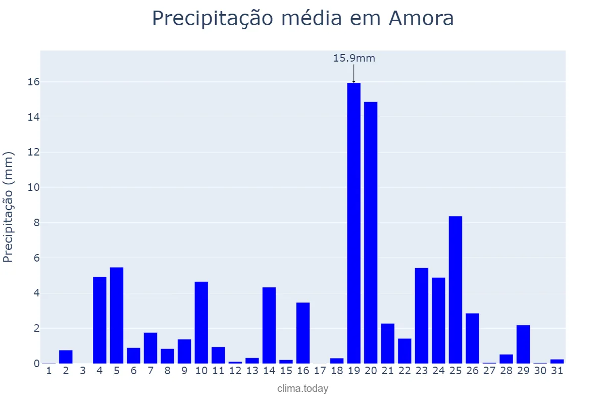 Precipitação em dezembro em Amora, Setúbal, PT