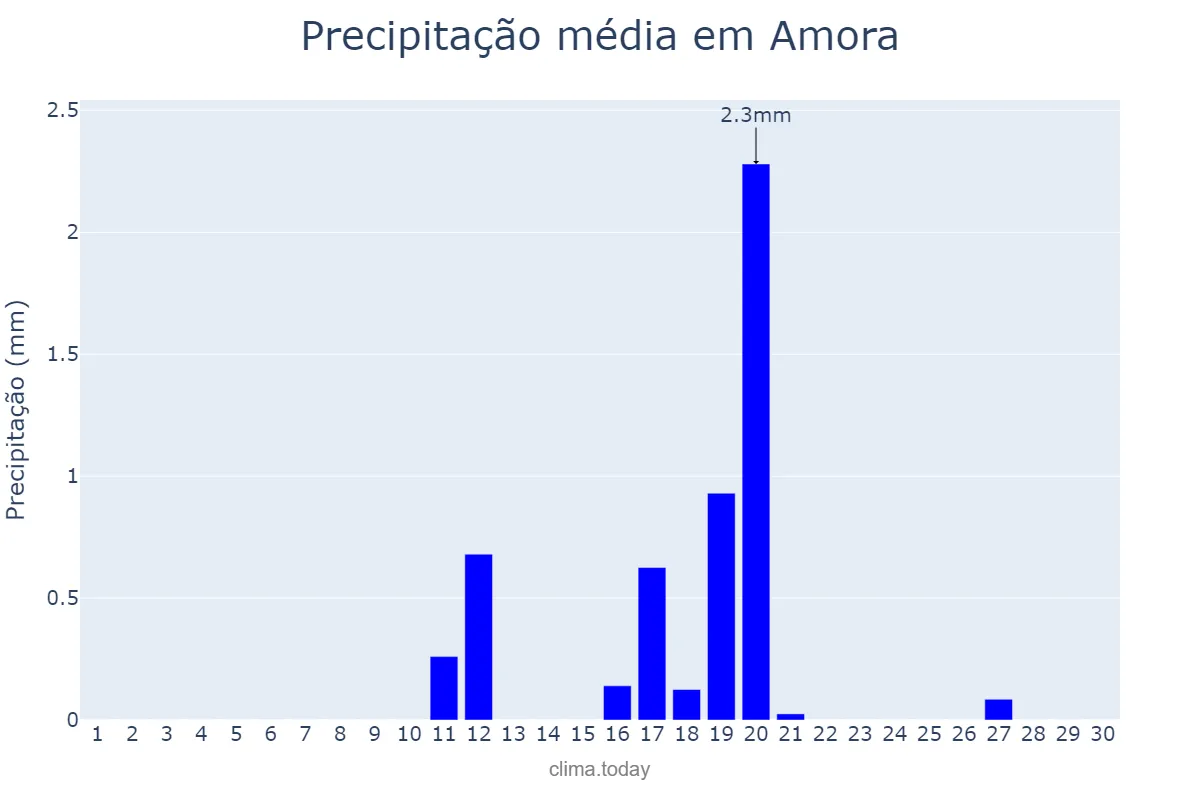 Precipitação em junho em Amora, Setúbal, PT