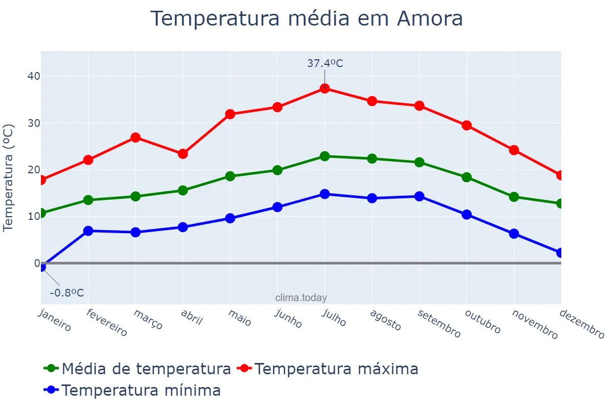 Temperatura anual em Amora, Setúbal, PT