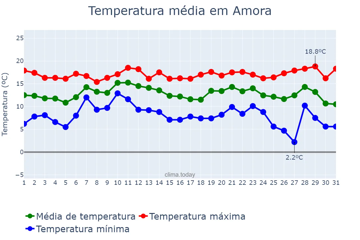 Temperatura em dezembro em Amora, Setúbal, PT