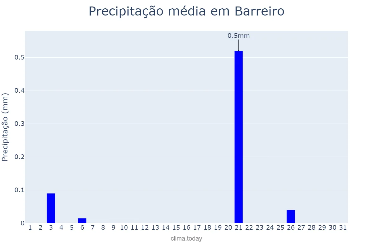 Precipitação em julho em Barreiro, Setúbal, PT