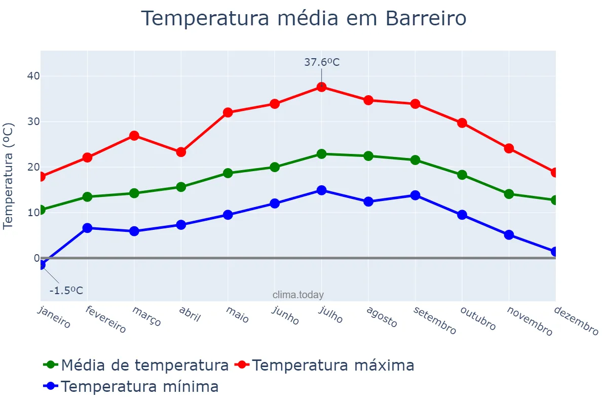 Temperatura anual em Barreiro, Setúbal, PT