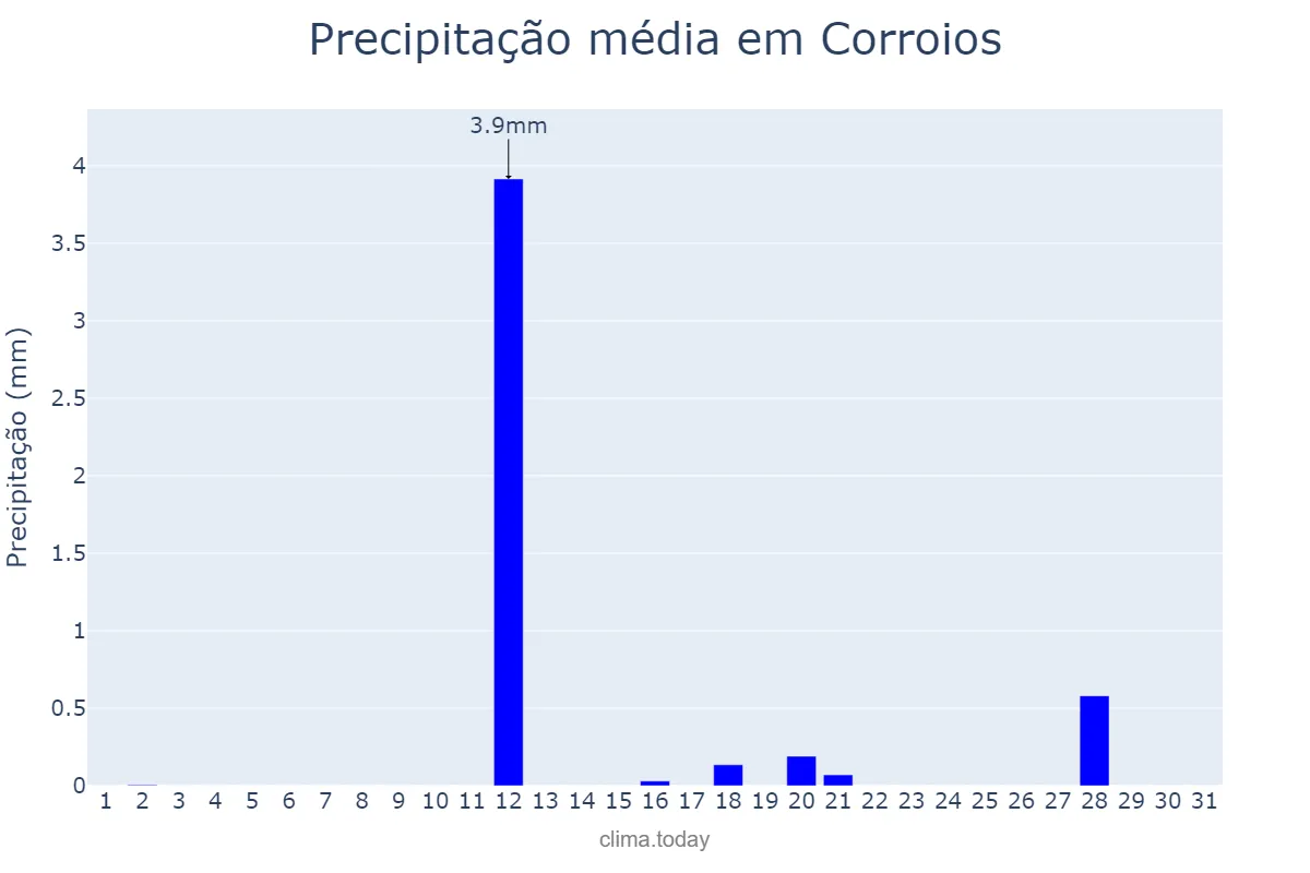 Precipitação em agosto em Corroios, Setúbal, PT