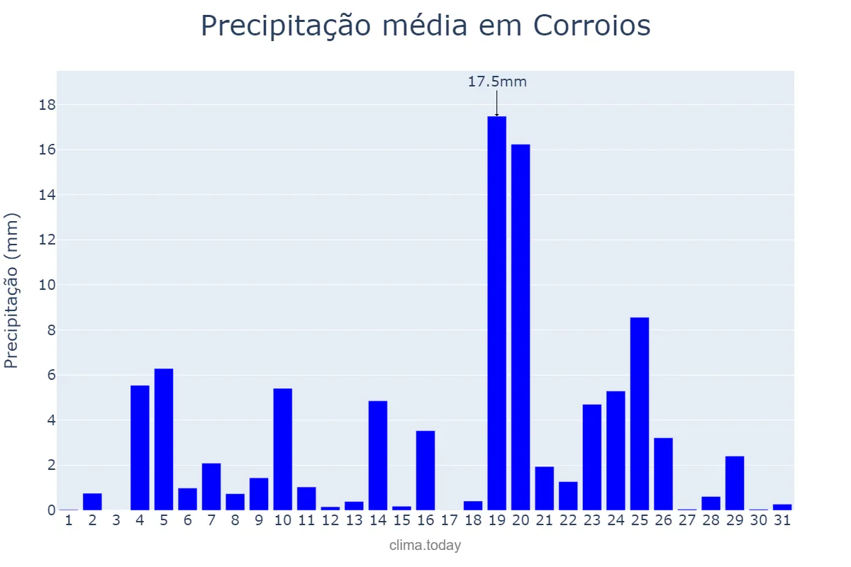 Precipitação em dezembro em Corroios, Setúbal, PT