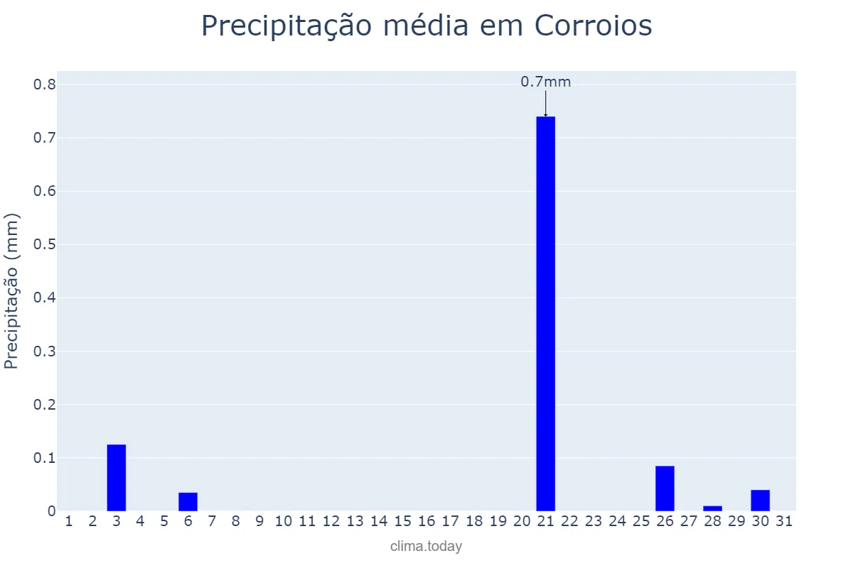 Precipitação em julho em Corroios, Setúbal, PT