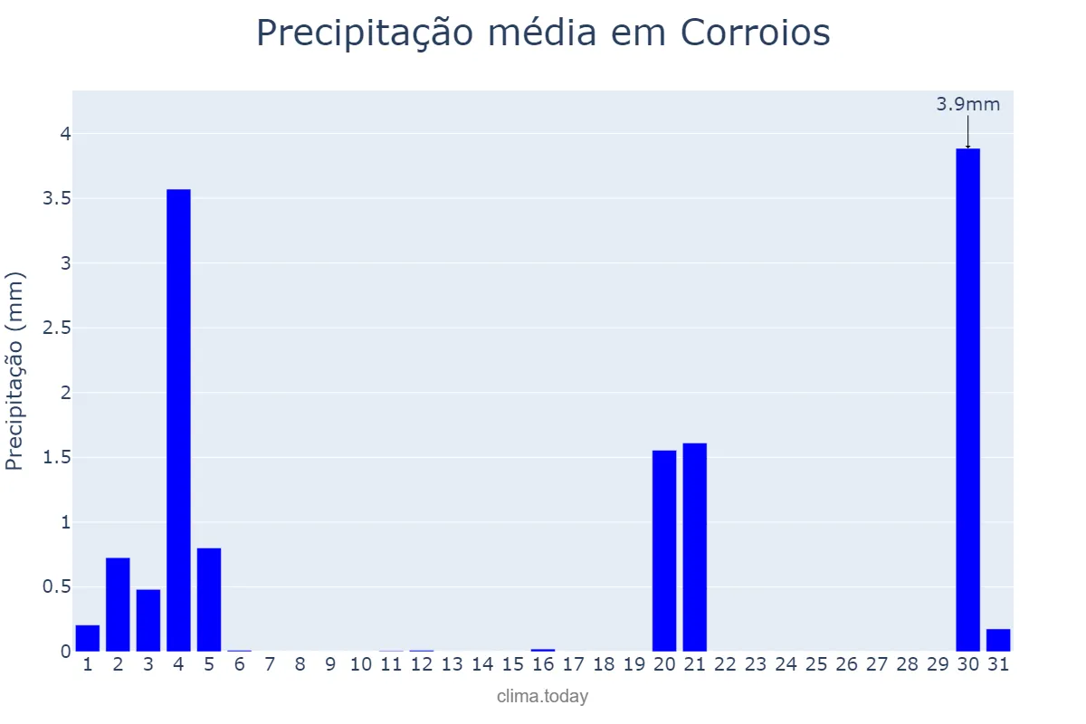 Precipitação em marco em Corroios, Setúbal, PT