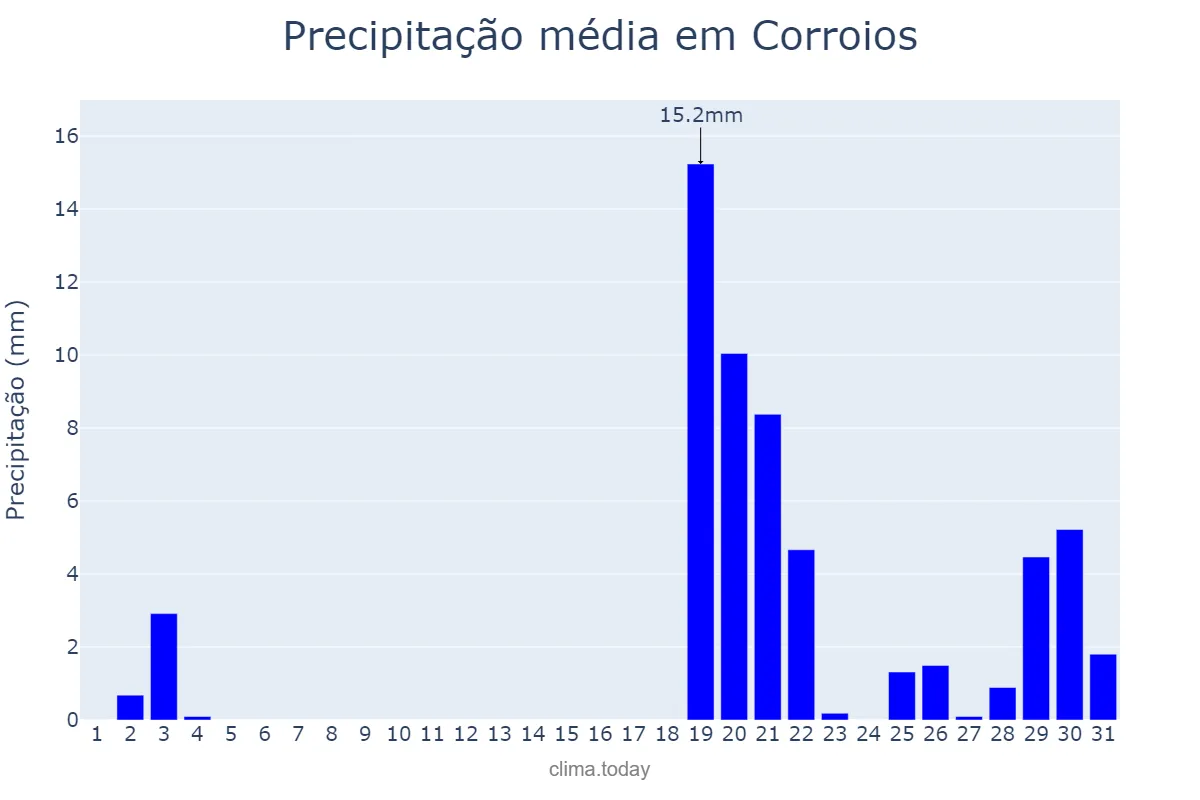 Precipitação em outubro em Corroios, Setúbal, PT