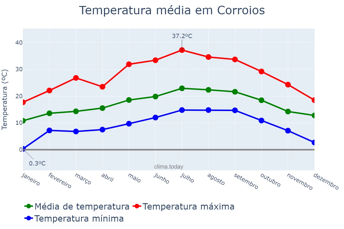 Temperatura anual em Corroios, Setúbal, PT
