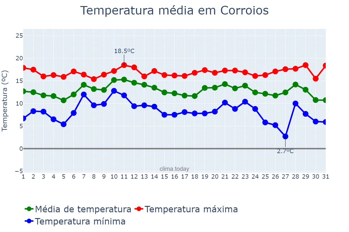 Temperatura em dezembro em Corroios, Setúbal, PT