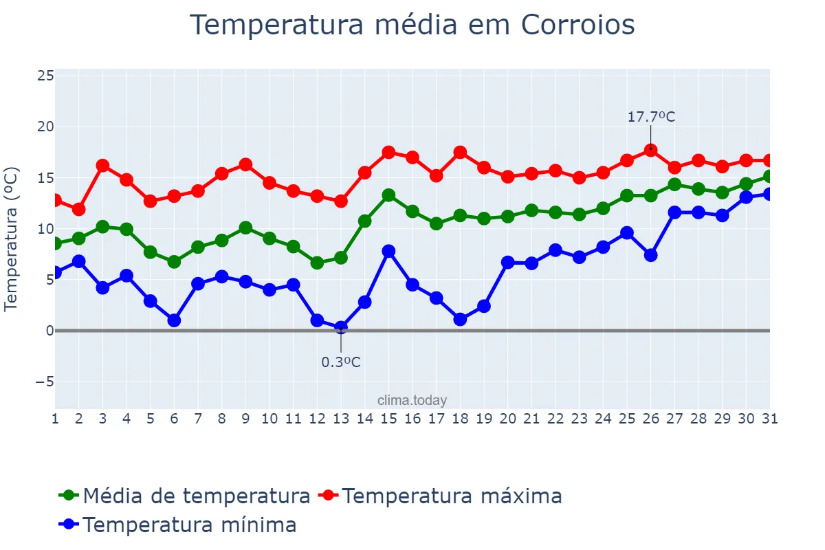 Temperatura em janeiro em Corroios, Setúbal, PT