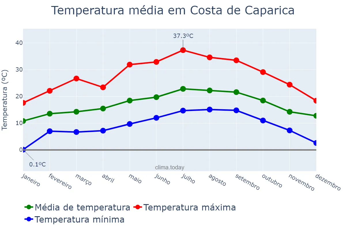 Temperatura anual em Costa de Caparica, Setúbal, PT