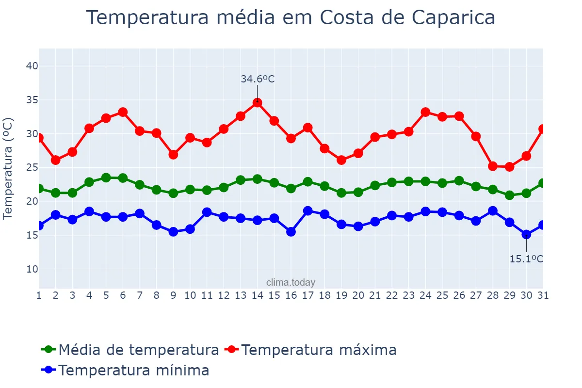 Temperatura em agosto em Costa de Caparica, Setúbal, PT