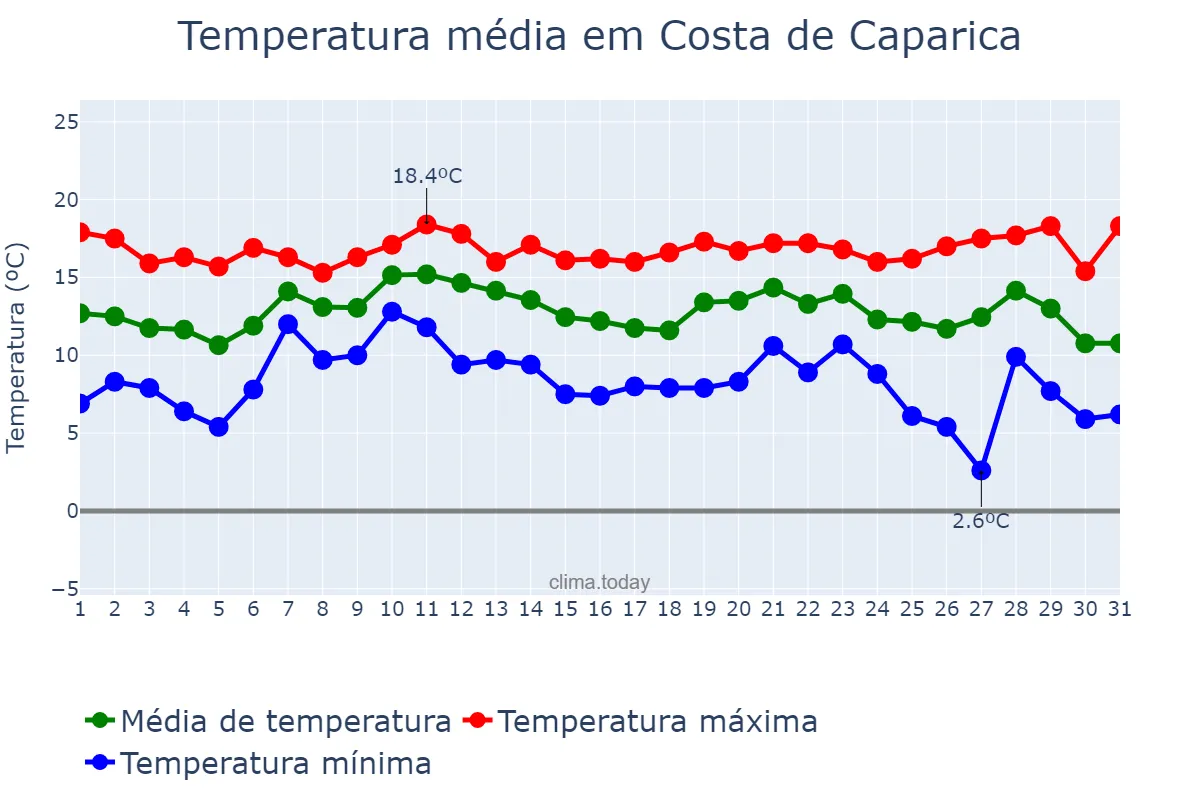 Temperatura em dezembro em Costa de Caparica, Setúbal, PT
