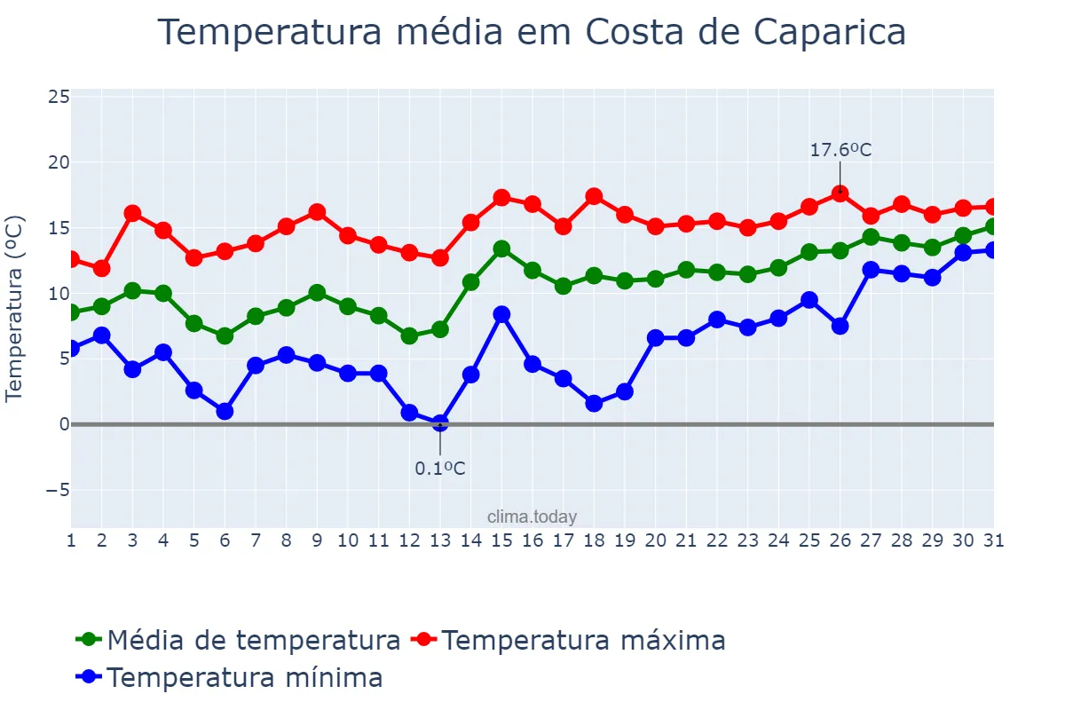 Temperatura em janeiro em Costa de Caparica, Setúbal, PT