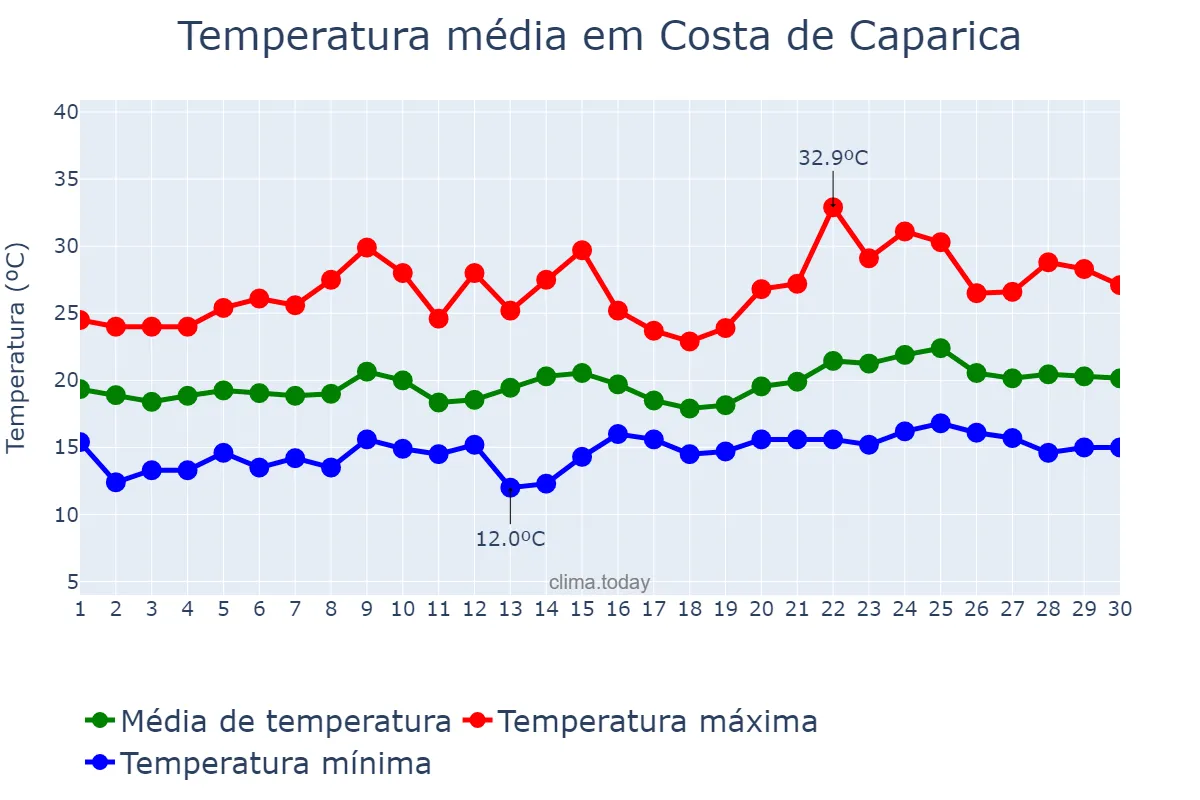 Temperatura em junho em Costa de Caparica, Setúbal, PT