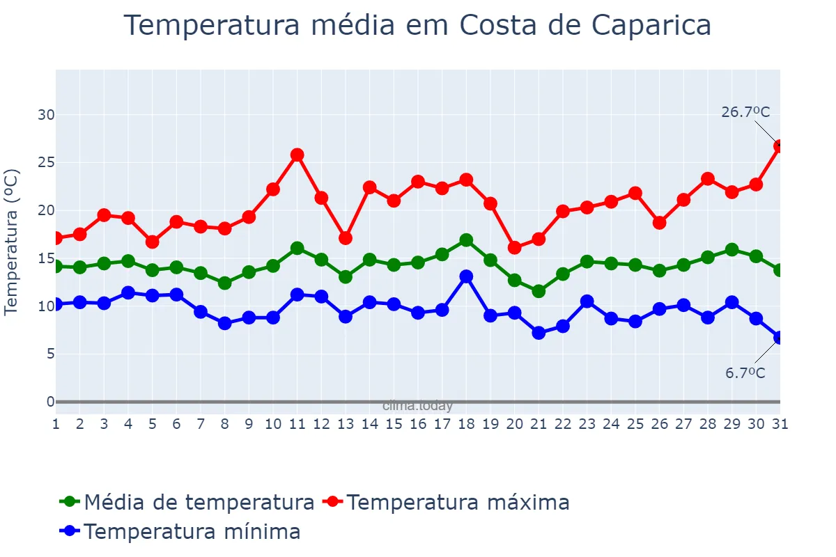 Temperatura em marco em Costa de Caparica, Setúbal, PT