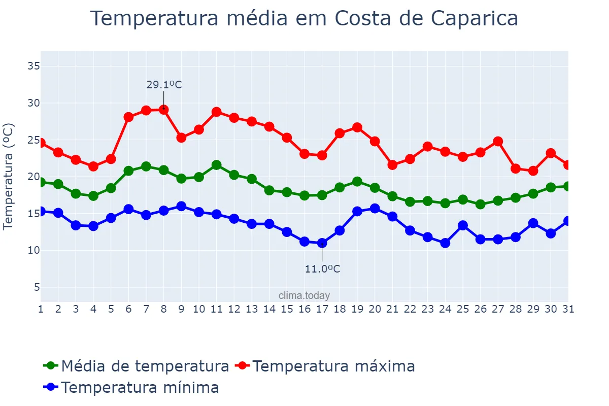 Temperatura em outubro em Costa de Caparica, Setúbal, PT