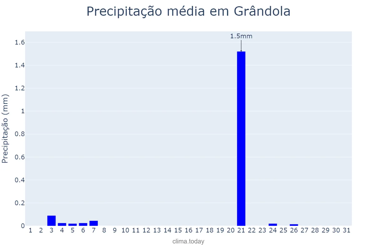 Precipitação em julho em Grândola, Setúbal, PT