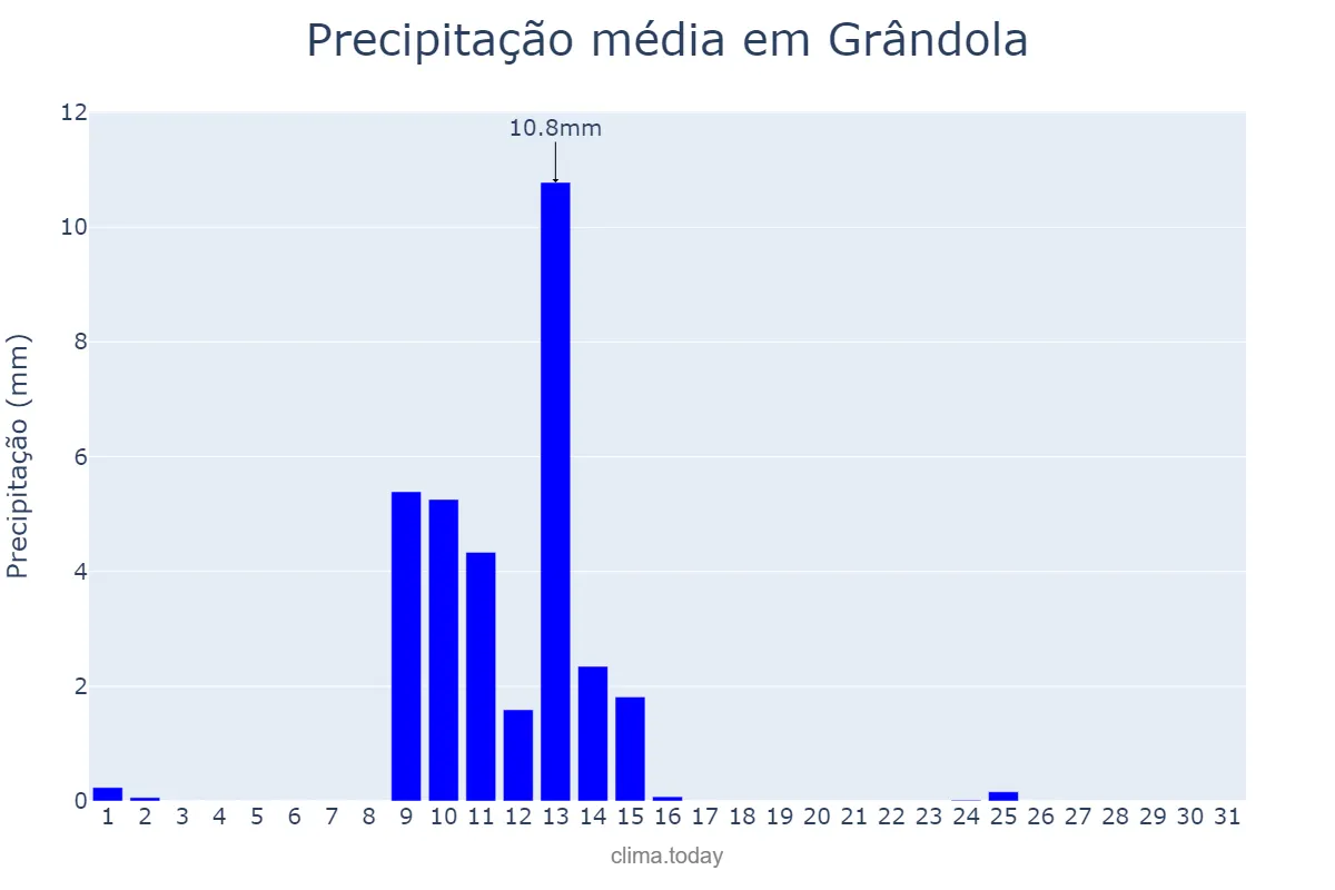 Precipitação em maio em Grândola, Setúbal, PT