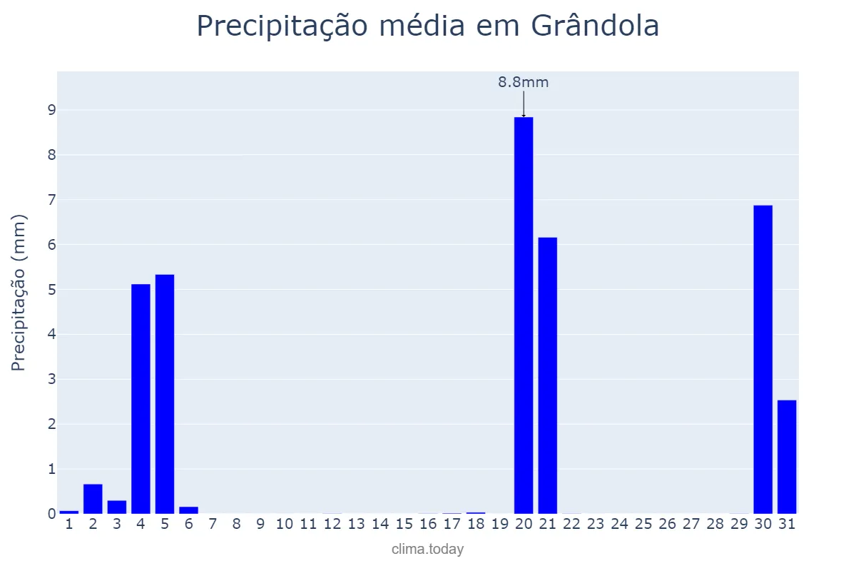 Precipitação em marco em Grândola, Setúbal, PT
