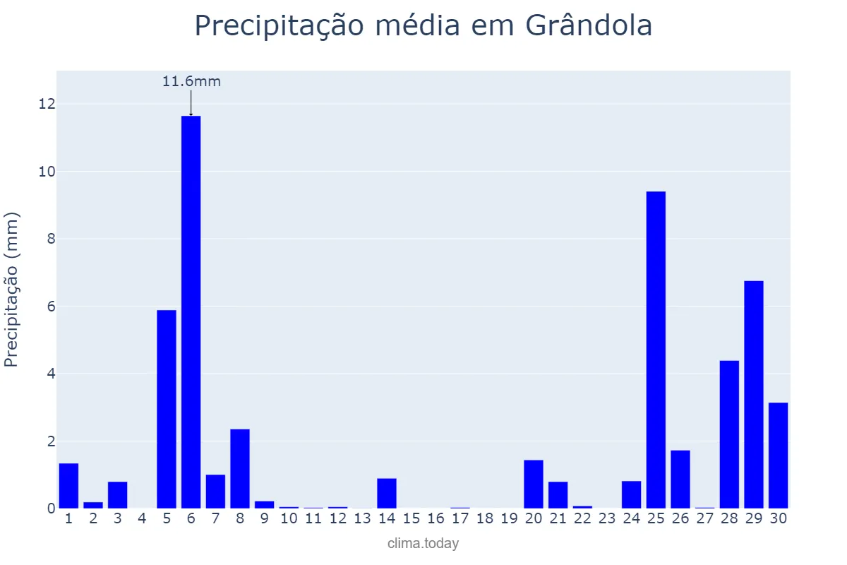Precipitação em novembro em Grândola, Setúbal, PT