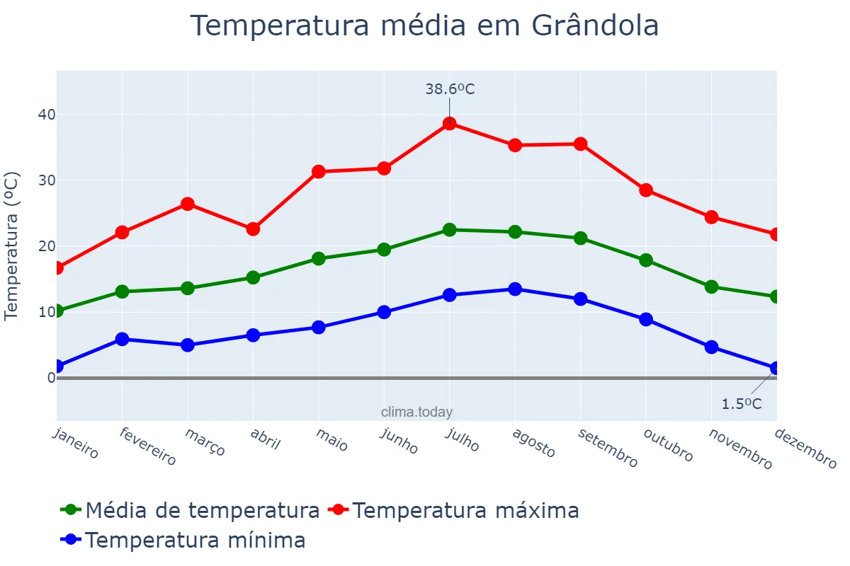 Temperatura anual em Grândola, Setúbal, PT