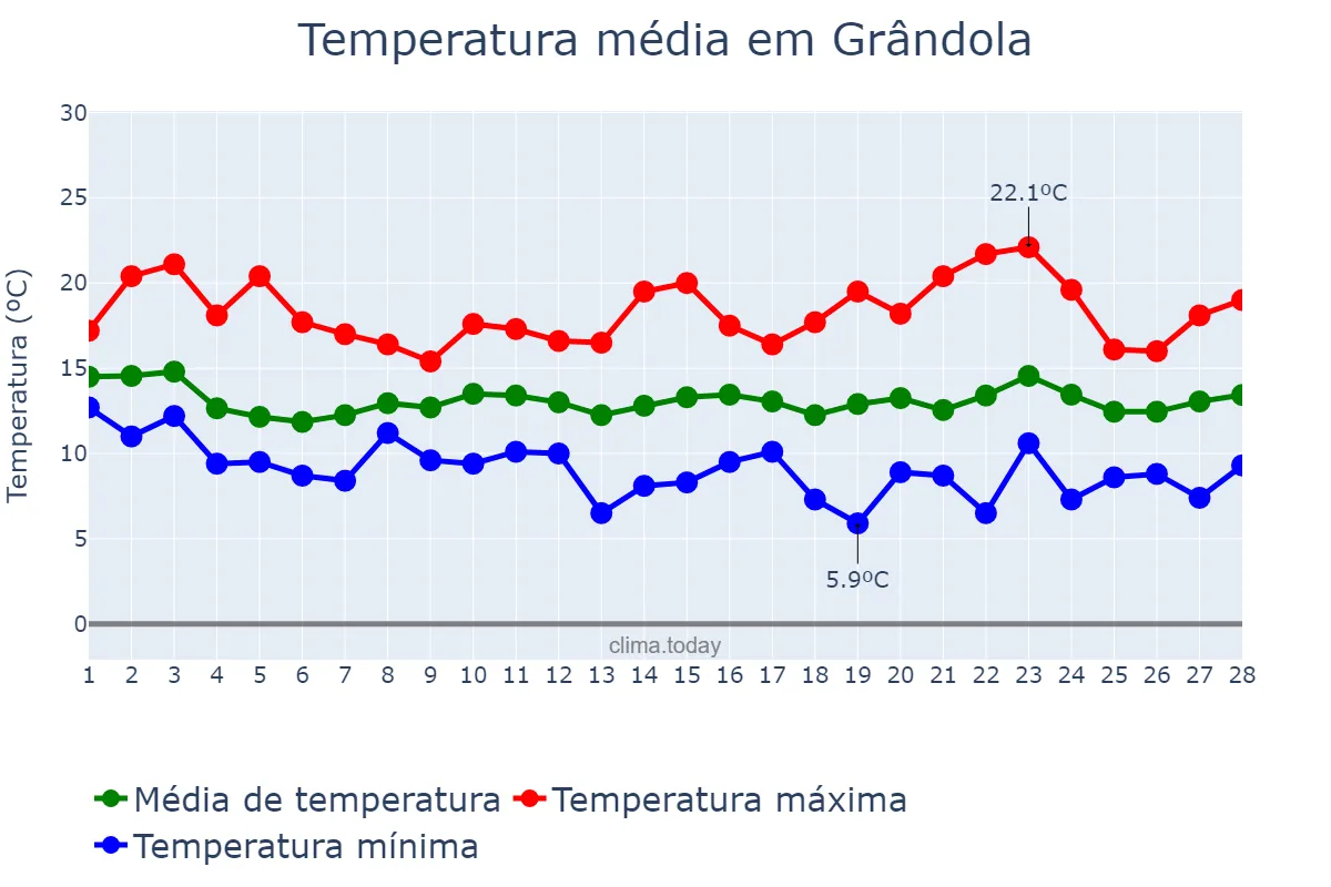 Temperatura em fevereiro em Grândola, Setúbal, PT