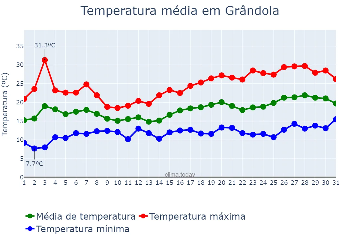 Temperatura em maio em Grândola, Setúbal, PT