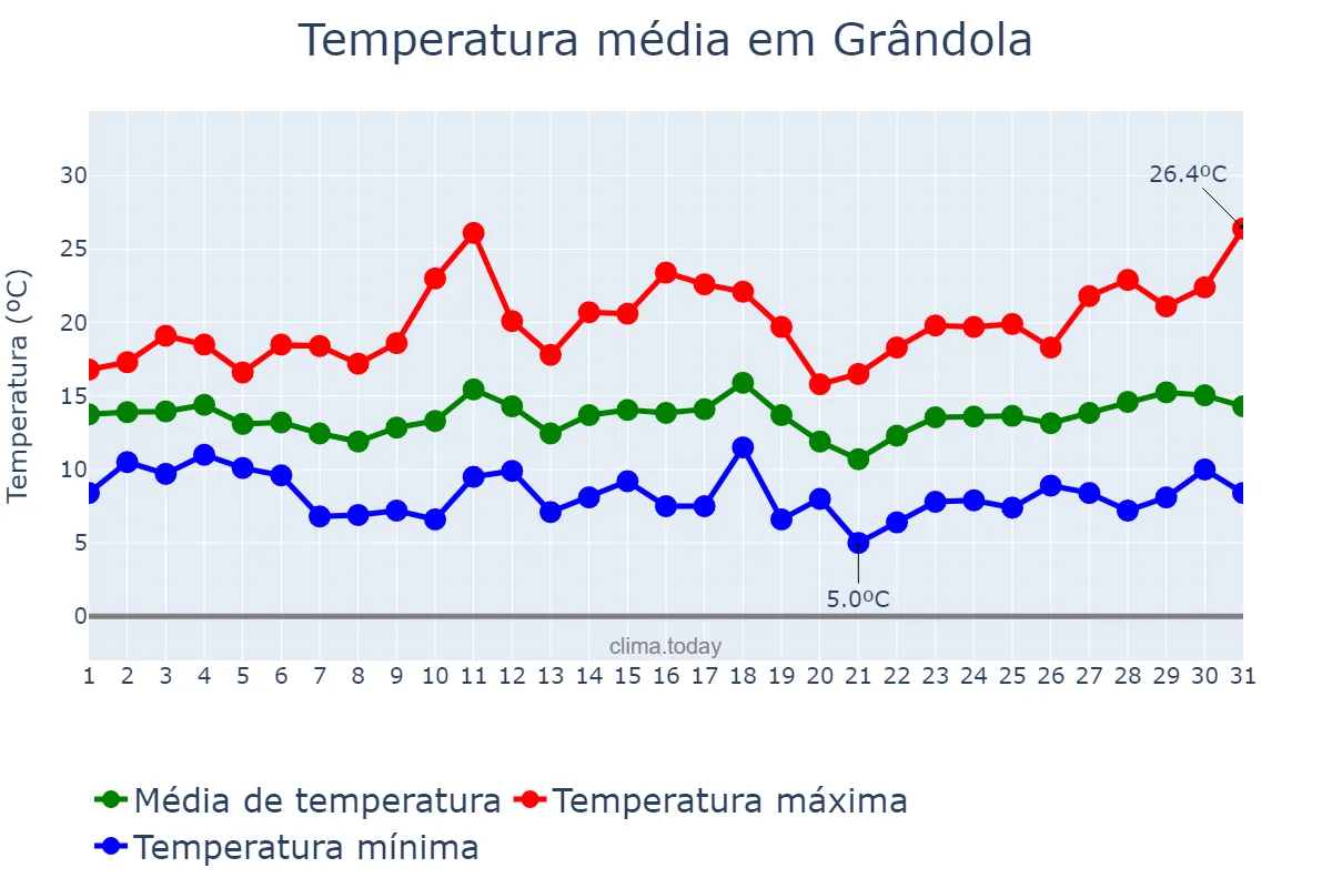 Temperatura em marco em Grândola, Setúbal, PT