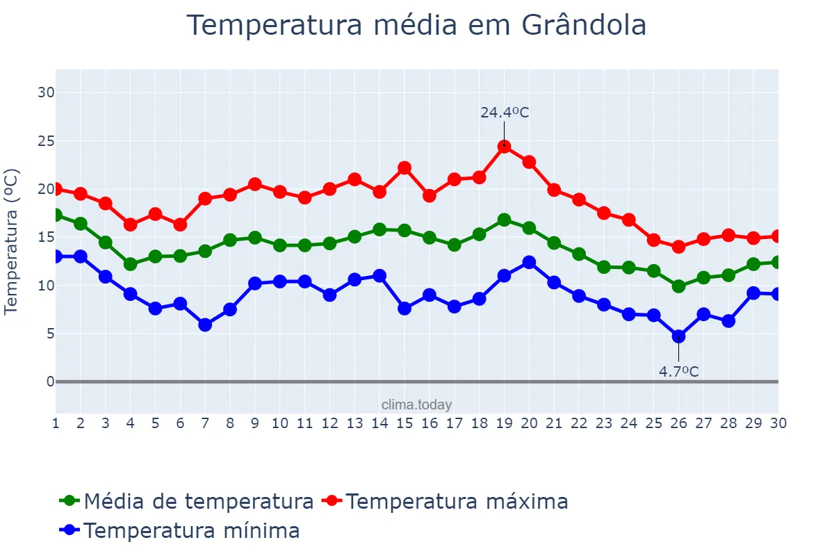 Temperatura em novembro em Grândola, Setúbal, PT