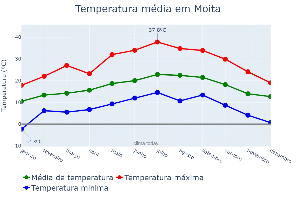 Temperatura anual em Moita, Setúbal, PT