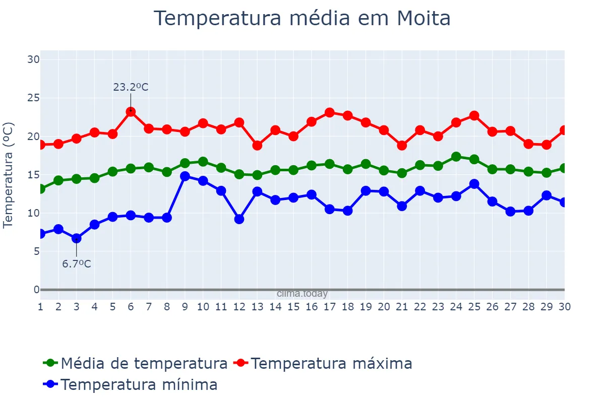 Temperatura em abril em Moita, Setúbal, PT