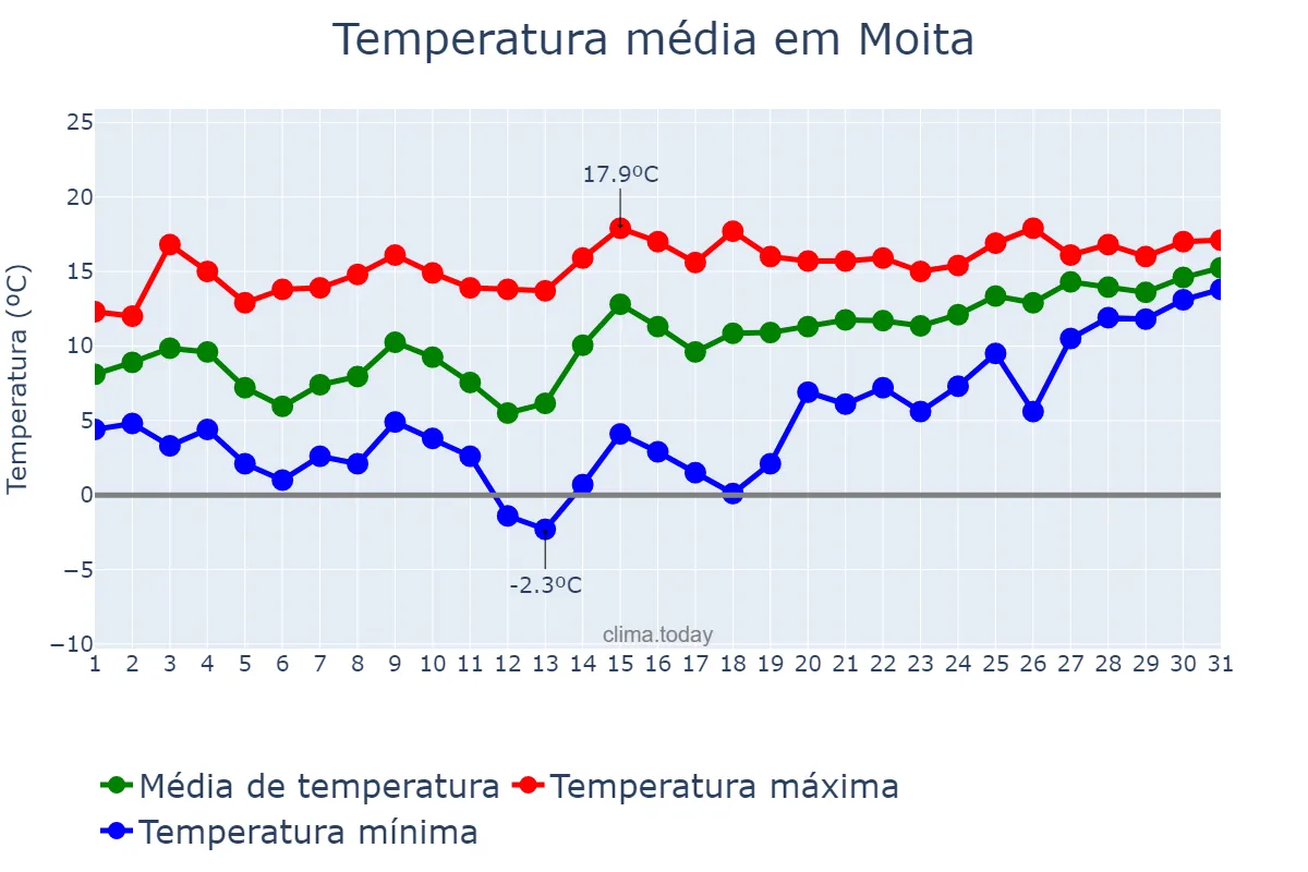 Temperatura em janeiro em Moita, Setúbal, PT