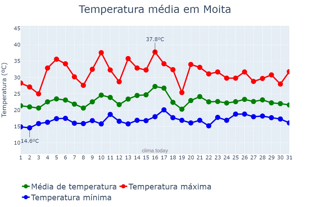 Temperatura em julho em Moita, Setúbal, PT