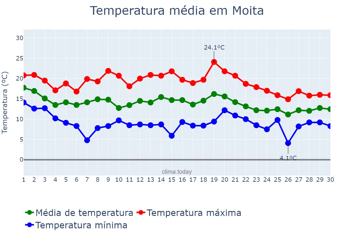 Temperatura em novembro em Moita, Setúbal, PT