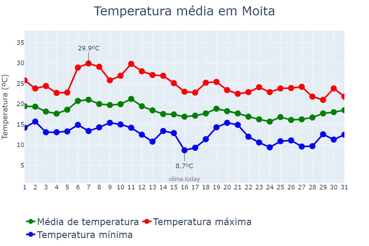 Temperatura em outubro em Moita, Setúbal, PT