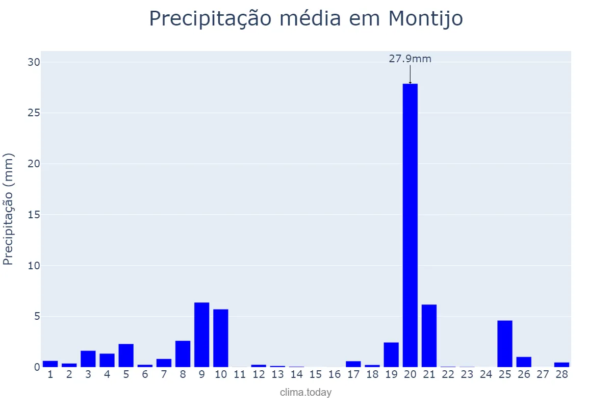 Precipitação em fevereiro em Montijo, Setúbal, PT