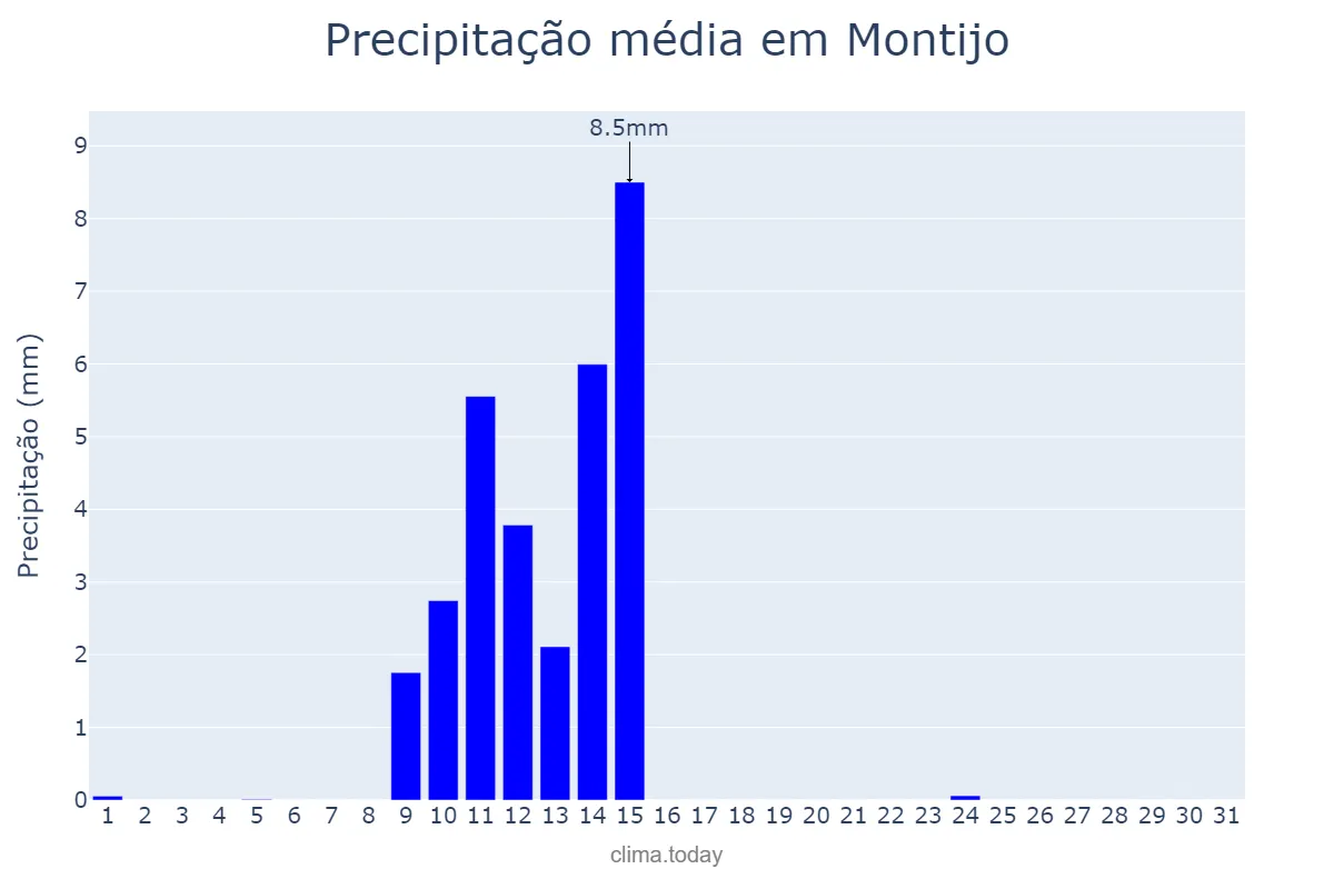 Precipitação em maio em Montijo, Setúbal, PT