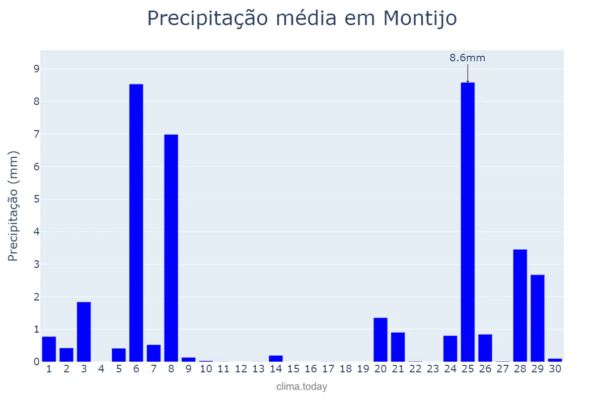 Precipitação em novembro em Montijo, Setúbal, PT