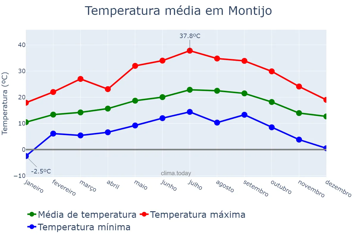 Temperatura anual em Montijo, Setúbal, PT