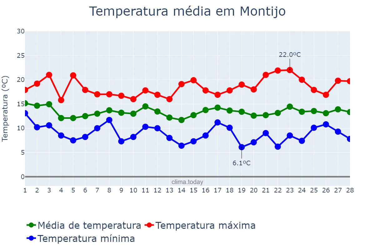 Temperatura em fevereiro em Montijo, Setúbal, PT