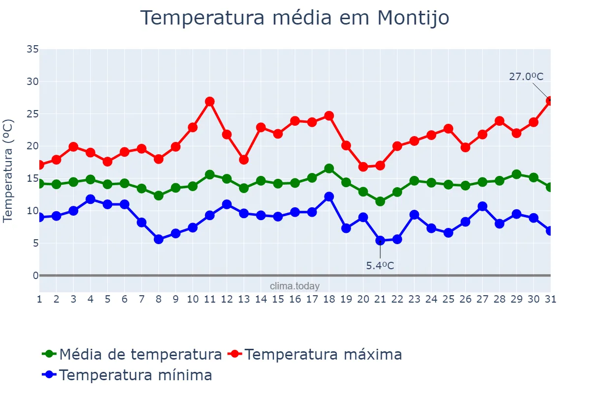 Temperatura em marco em Montijo, Setúbal, PT