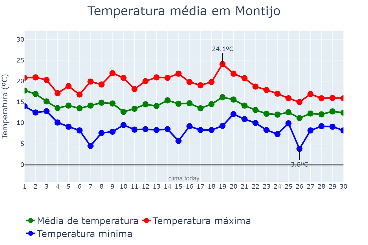 Temperatura em novembro em Montijo, Setúbal, PT