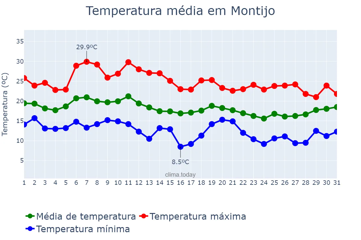 Temperatura em outubro em Montijo, Setúbal, PT