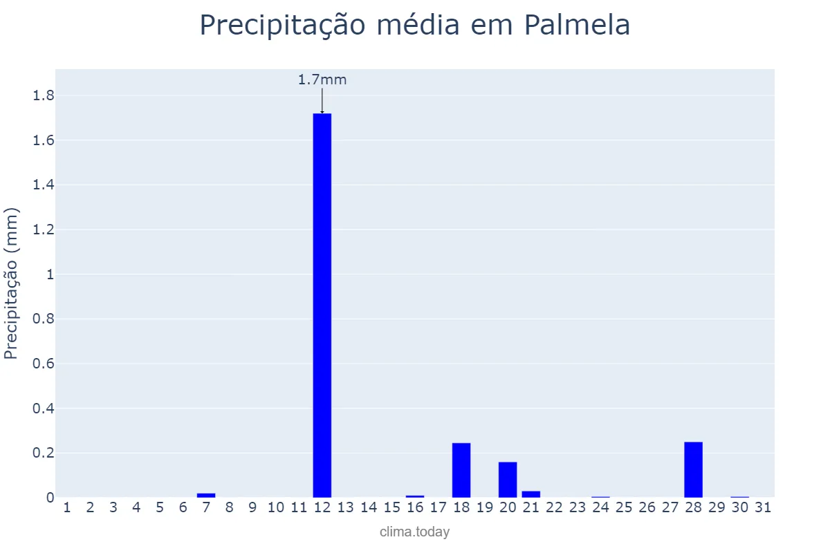 Precipitação em agosto em Palmela, Setúbal, PT