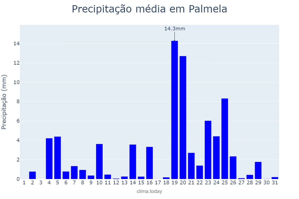Precipitação em dezembro em Palmela, Setúbal, PT