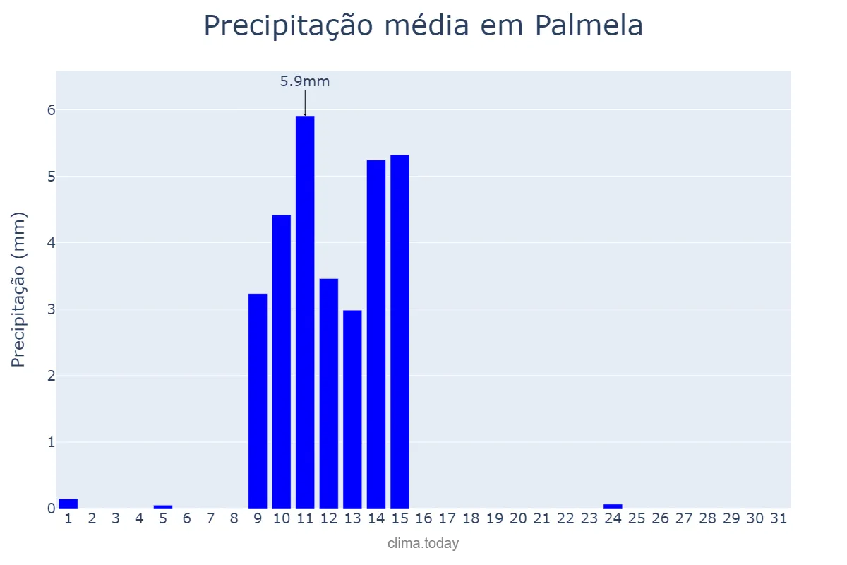 Precipitação em maio em Palmela, Setúbal, PT