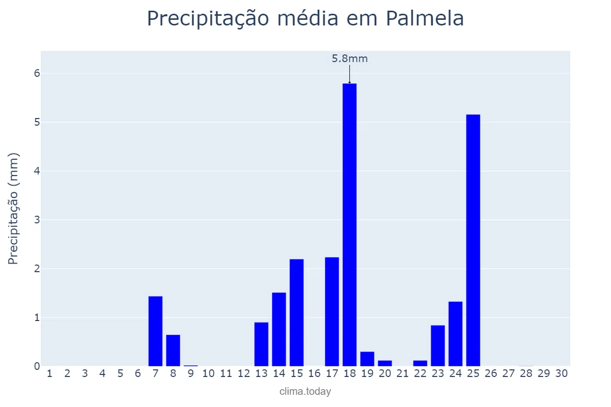 Precipitação em setembro em Palmela, Setúbal, PT