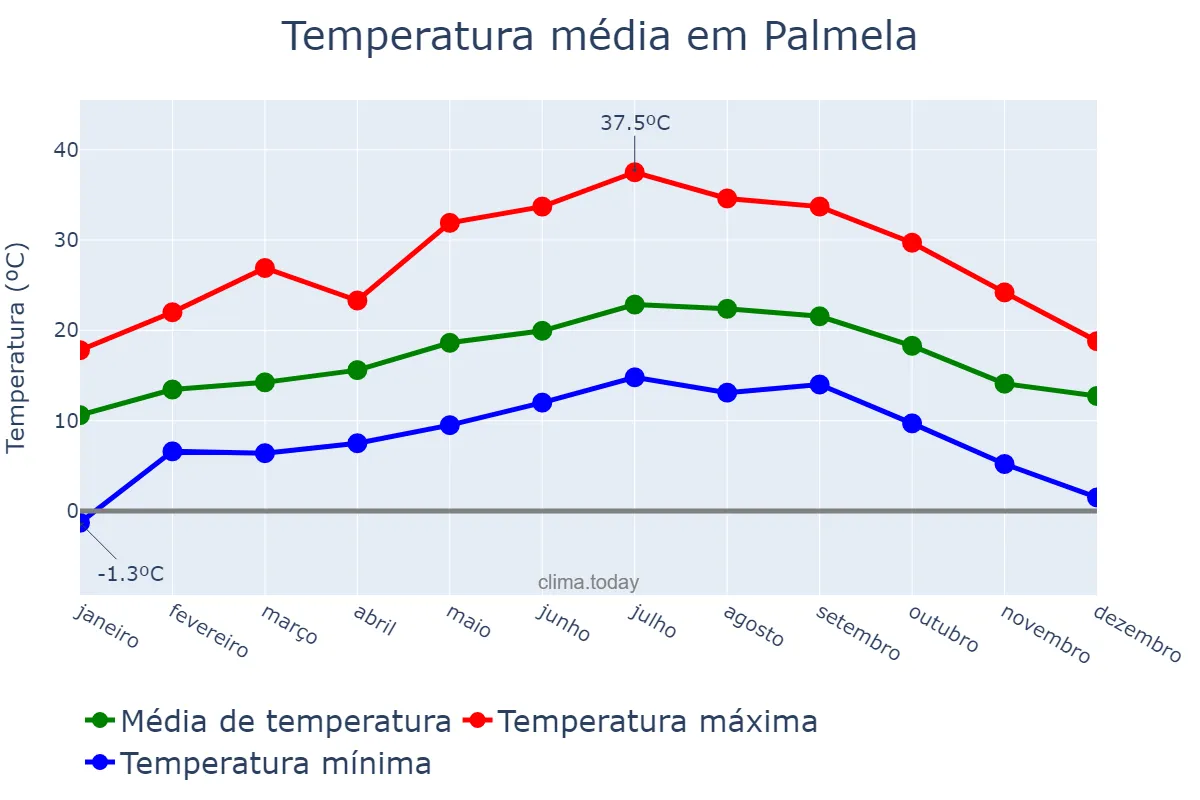Temperatura anual em Palmela, Setúbal, PT
